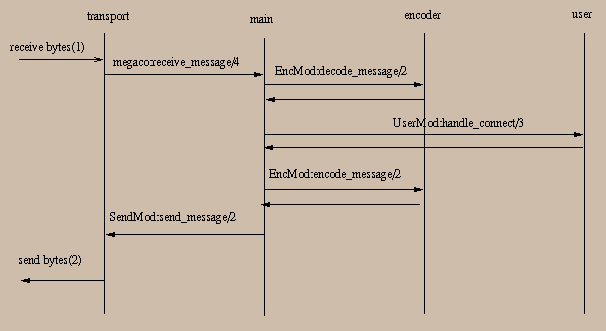 MGC Startup Call Flow