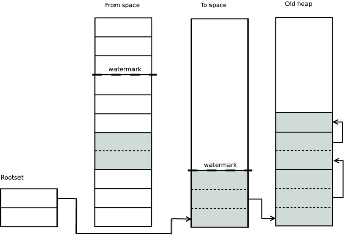 Garbage collection: heap scan