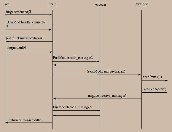 MG Startup Call Flow